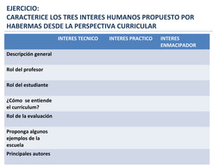EJERCICIO:
CARACTERICE LOS TRES INTERES HUMANOS PROPUESTO POR
HABERMAS DESDE LA PERSPECTIVA CURRICULAR
INTERES TECNICO INTERES PRACTICO INTERES
ENMACIPADOR
Descripción general
Rol del profesor
Rol del estudiante
¿Cómo se entiende
el curriculum?
Rol de la evaluación
Proponga algunos
ejemplos de la
escuela
Principales autores
 