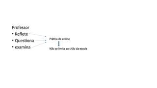 Prática de ensino
Não se limita ao chão da escola
Professor
• Reflete
• Questiona
• examina
 