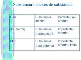 Substància i classes de substància Imperfecte, creada i finita Substància (res) extensa Món Imperfecte i creada Substància (res)pensant Jo (ànima) Perfecte i no creada Substància infinita Déu 
