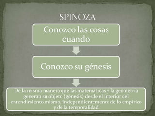 SPINOZAConozco las cosas cuandoConozco su génesisDe la misma manera que las matemáticas y la geometría generan su objeto (génesis) desde el interior del entendimiento mismo, independientemente de lo empírico y de la temporalidad