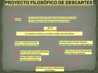 PROYECTO FILOSÓFICO DE DESCARTES- Una reconstrucción del saber desde sus mismas raícessupone- La unificación de todas las ciencias en una solaello esposible porqueLa razón es única y común a todos los hombresAunque existen ciencias distintas, todas ellas forman una unidad orgánica Existe un método universalúnico para todas las ciencias7El conjunto de las ciencias tienecomo base la metafísicaDesarrolla todas las posibilidades de la geometría analíticaDesarrolla un método de inspiración matemáticaDescartes se opone radicalmentea Aristóteles