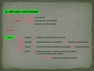 EL MÉTODO CARTESIANOevitar el erroraumentar los conocimientospermitedescubrir nuevas verdadestiene susReglas Primera Admitir únicamente ideas evidentesreducirlas a ideas simplesSegunda Analizar las ideas no evidentesReconstruir la idea previamente analizadaSíntesis deductivaTercera Cuarta Realizar frecuentes “comprobaciones” del análisis y “revisiones” del proceso sintéticoalcanzar la evidencia buscada