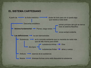 Diosalma y cuerpoEL SISTEMA CARTESIANOla duda metódicaA partir dedudar de todo para ver si queda algoque resista a toda dudaDescartes estableceprimer principio del que se derivatodo el sistema filosóficoAxioma fundamentalPienso, luego existoúnica verdad evidenteLas definicionesno son demostradasSubstancia es lo concreto existente que no necesita de nada másque de ella misma para existirsubstancia infinitados tipossubstancias finitasAtributo esencia de la substanciaModosdiversas formas como está dispuesta la substancia
