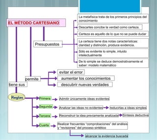 La metafísica trata de los primeros principios del
                                              conocimiento
EL MÉTODO CARTESIANO
                                              Descartes concibe la verdad como certeza.

                                              Certeza es aquello de lo que no se puede dudar

                                              La certeza tiene dos notas características:
                 Presupuestos                 claridad y distinción, produce evidencia.
                                              Sólo es evidente lo simple, intuido
                                              intelectualmente
                                              De lo simple se deduce demostrativamente el
                                              saber: modelo matemático

                                 evitar el error
            permite               aumentar los conocimientos
tiene sus                         descubrir nuevas verdades


 Reglas               Primera    Admitir únicamente ideas evidentes

                      Segunda    Analizar las ideas no evidentes      reducirlas a ideas simples

                      Tercera    Reconstruir la idea previamente analizada     Síntesis deductiva


                      Cuarta    Realizar frecuentes “comprobaciones” del análisis
                                y “revisiones” del proceso sintético

                                                   alcanzar la evidencia buscada
 