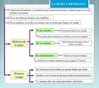 LA DUDA CARTESIANA

Aplicación del método a la metafísica para encontrar la primera evidencia que le sirva de
axioma a su sistema

No es una duda psicológica, sino metódica.

No es escéptica, ni un fin en si misma, sino un medio para llegar a la verdad.


                             De los sentidos              El testimonio falaz de los sentido

                                 Los datos de los sentidos son confusos, a veces nos engañan

  Motivos de                 De la realidad
                                                            Dificultad para distinguir entre el
                                                                    sueño y la vigilia
   la duda


                            Del entendimiento                  Hipótesis del genio maligno

                               Duda de las verdades matemáticas que escapan al 2º motivo



                             En el proceso de la duda, no puedo dudar que dudo
    Primera
                             Dudar es una forma de pensar (modo de pensamiento)
    verdad
                             Y, aunque sólo sea como pensantes, existimos
 