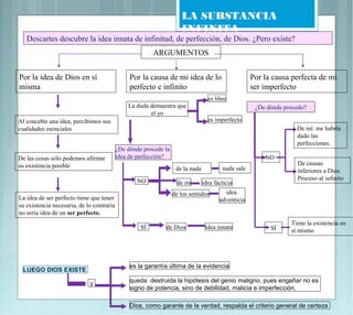 LA SUBSTANCIA
                                                                     INFINITA
   Descartes descubre la idea innata de infinitud, de perfección, de Dios. ¿Pero existe?
                                                         ARGUMENTOS


Por la idea de Dios en sí                       Por la causa de mi idea de lo                       Por la causa perfecta de mi
misma                                           perfecto e infinito                                 ser imperfecto
                                                                                  es libre
                                               La duda demuestra que                                 ¿De dónde procedo?
                                                       el yo
Al concebir una idea, percibimos sus                                              es imperfecto
cualidades esenciales                                                                                              De mí: me habría
                                                                                                                   dado las
                                                                                                                   perfecciones.
                                           ¿De dónde procede la
De las cosas sólo podemos afirmar          idea de perfección?                                          NO
su existencia posible                                                                                              De causas
                                                                   de la nada           nada sale                  inferiores a Dios.
                                                   NO                                                              Proceso al infinito
                                                                   de mí        idea facticia
                                                                  de los sentidos        idea
La idea de ser perfecto tiene que tener                                                adventicia
su existencia necesaria, de lo contraria
no sería idea de un ser perfecto.
                                                                                                                 Tiene la existencia en
                                                    SÍ       de Dios             idea innata              SÍ     sí mismo




                                                es la garantía última de la evidencia
 LUEGO DIOS EXISTE

                             y                  queda destruida la hipótesis del genio maligno, pues engañar no es
                                                signo de potencia, sino de debilidad, malicia e imperfección.

                                                Dios, como garante de la verdad, respalda el criterio general de certeza
 