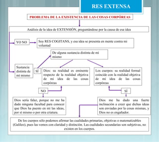 RES EXTENSA
            PROBLEMA DE LA EXISTENCIA DE LAS COSAS CORPÓREAS


          Análisis de la idea de EXTENSIÓN, preguntándose por la causa de esa idea


  YO NO           Soy RES COGITANS, y esa idea se presenta en mente contra mi
                  voluntad

                            De alguna sustancia distinta de mí
                            mismo


  Sustancia
  distinta de   SÍ    Dios: su realidad es eminente         Los cuerpos: su realidad formal
  mí mismo            respecto de la realidad objetiva      coincide con la realidad objetiva
                      de mi idea de las cosas               de mi idea de las cosas
                      corpóreas                             corpóreas

                     NO                                                            SÍ

Dios sería falaz, porque no me ha                                Dios me ha dado una fuerte
dado ninguna facultad para conocer                               inclinación a creer que dichas ideas
que Dios ha puesto en mí las ideas,                              son enviadas por la cosas mismas, y
por sí mismo o por otra criatura.                                Dios no es engañador.

   De los cuerpos sólo podemos afirmar las cualidades primarias, objetivas o matematizables
(Galileo), pues las vemos con claridad y distinción. Las cualidades secundarias son subjetivas, no
                                     existen en los cuerpos.
 