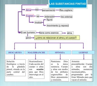 LAS SUBSTANCIAS FINITAS

                        Alma     es      pensamiento        Res cogitans

                        Cuerpo    es         extensión       res extensa
                                               figura
                                 modos
                                               movimiento (y reposo)


                El ser humano          tiene como esencia           alma

                        pero     ¿cómo se relacionan el alma y el cuerpo?




  DESCARTES              MALEBRANCHE                     SPINOZA                LEIBNIZ



Solución                  Ocasionalismo:           Panteísmo: Dios      Armonía
fisiológica: a través     Cada acción del          es     la    única   preestablecida: Cuerpo
de     la    glándula     cuerpo o alma            sustancia. Cuerpo    u alma son dos
pineal, situada en la     son     ocasión          y alma son modos     mónadas,     sustancias
parte central del         para que Dios            de los atributos     incomunicables,
cerebro.                  intervenga en el         cognoscibles    de   programadas por la
                          otro.                    Dios: pensamiento    Gran Mónada para que
                                                   y extensión.         vayan al unísono.
 