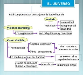 EL UNIVERSO


 está compuesto por un conjunto de torbellinos de
                                  materia
                                                 luminosidad
                                 tres tipos      transparencia
Visión mecanicista                               opacidad
       Los organismos        son máquinas muy complejas

Visión dualista
                     Cuerpo- extensión
                                                 dos mundos no
   Formado por
                                               interrelacionables
                     Alma- pensamiento

  En medio queda el ser humano                  es sólo un alma
                                              espiritual e inmortal
      ¿Cómo se relaciona
                              a través de     la glándula pineal
      el alma y el cuerpo?
 