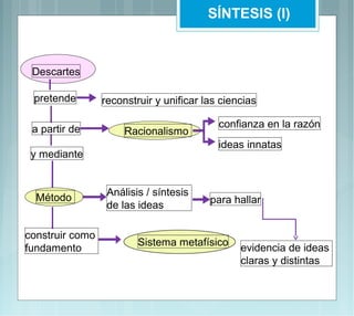SÍNTESIS (I)



 Descartes

 pretende        reconstruir y unificar las ciencias

 a partir de                               confianza en la razón
                      Racionalismo
                                           ideas innatas
 y mediante


                  Análisis / síntesis
  Método                                 para hallar
                  de las ideas

construir como
                         Sistema metafísico
fundamento                                      evidencia de ideas
                                                claras y distintas
 