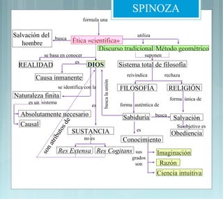 SPINOZA
                                  formula una


Salvación del    busca
                                                                     utiliza
   hombre                   Ética «científica»
                                      Discurso tradicional Método geométrico
            se basa en conocer                                           suponen
                           es
 REALIDAD                           DIOS                     Sistema total de filosofía
                                                                reivindica         rechaza
        Causa inmanente



                                            busca la unión
                     se identifica con la                    FILOSOFÍA                 RELIGIÓN
Naturaleza finita                                                                      forma única de
     es un sistema                                           forma auténtica de
                                      es
  Absolutamente necesario                                     Sabiduría        busca
                                                                                        Salvación
                       de




  Causal                                                                                  Su objetivo es
                   tos




                   SUSTANCIA                                        es
                                                                                       Obediencia
                bu




                                  no es                       Conocimiento
              t ri
            na




                     Res Extensa Res Cogitans                       sus        Imaginación
          so




                                                                  grados
                                                                   son          Razón
                                                                               Ciencia intuitiva
 
