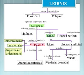 LEIBNIZ
                                      intenta    compatibilizar

                    Filosofía                            Religión
                  replantea el problema de la

                           Sustancia
             existe en número

                                           creada por                     concebido como
                 Infinito
                                                DIOS              Razón perfecta
                                                    es
imperecederas           reciben el nombre de
                  son
  inmateriales           MÓNADAS Libre                             Potencia infinita
                                                            se deduce
dispuestas en       se conciben    como

orden natural                                                           la contingencia del
                                          la absoluta necesidad
                                               de las                     Mundo
          Átomos metafísicos                    Verdades de razón
 
