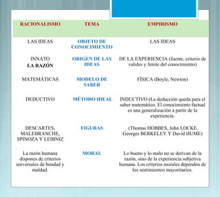 RACIONALISMO                 TEMA                     EMPIRISMO


     LAS IDEAS              OBJETO DE                   LAS IDEAS
                          CONOCIMIENTO

      INNATO              ORIGEN DE LAS   DE LA EXPERIENCIA (fuente, criterio de
     LA RAZÓN                 IDEAS          valides y límite del conocimiento)

  MATEMÁTICAS              MODELO DE              FÍSICA (Boyle, Newton)
                             SABER

    DEDUCTIVO             MÉTODO IDEAL    INDUCTIVO (La deducción queda para el
                                          saber matemático. El conocimiento factual
                                              es una generalización a partir de la
                                                         experiencia.

   DESCARTES,               FIGURAS          (Thomas HOBBES, John LOCKE,
 MALEBRANCHE,                              Georges BERKELEY Y David HUME)
SPINOZA Y LEIBNIZ

   La razón humana           MORAL          Lo bueno y lo malo no se derivan de la
 dispones de criterios                      razón, sino de la experiencia subjetiva
universales de bondad y                   humana. Los criterios morales dependen de
        maldad.                                 los sentimientos mayoritarios.
 