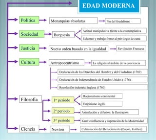 EDAD MODERNA

Política    Monarquías absolutas                          Fin del feudalismo


                                     Actitud manipulativa frente a la contemplativa
Sociedad     Burguesía
                                     Esfuerzo y trabajo frente al privilegio de cuna


Justicia    Nuevo orden basado en la igualdad                     Revolución Francesa



Cultura     Antropocentrismo                 La religión al ámbito de la conciencia

                   Declaración de los Derechos del Hombre y del Ciudadano (1789)

                   Declaración de Independencia de Estados Unidos (1776)

                   Revolución industrial inglesa (1780)

                                     Racionalismo continental
Filosofía    1 periodo
              er

                                     Empirismo inglés

             2º periodo             Asimilación y difusión: la Ilustración

             3er periodo            Kant: confluencia y superación de la Modernidad

Ciencia     Newton                  Culminación del Renacimiento (Bacon, Galileo)
 
