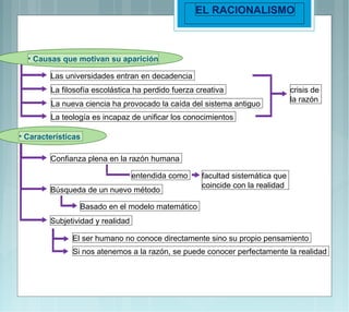 EL RACIONALISMO



  • Causas que motivan su aparición

        Las universidades entran en decadencia
        La filosofía escolástica ha perdido fuerza creativa                    crisis de
                                                                               la razón
        La nueva ciencia ha provocado la caída del sistema antiguo
        La teología es incapaz de unificar los conocimientos

• Características

        Confianza plena en la razón humana

                                  entendida como    facultad sistemática que
                                                    coincide con la realidad
        Búsqueda de un nuevo método

                Basado en el modelo matemático
        Subjetividad y realidad

              El ser humano no conoce directamente sino su propio pensamiento
              Si nos atenemos a la razón, se puede conocer perfectamente la realidad
 