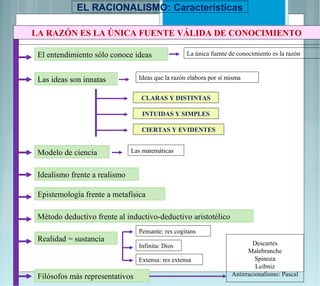 EL RACIONALISMO: Características

LA RAZÓN ES LA ÚNICA FUENTE VÁLIDA DE CONOCIMIENTO

 El entendimiento sólo conoce ideas                La única fuente de conocimiento es la razón



 Las ideas son innatas           Ideas que la razón elabora por sí misma


                                  CLARAS Y DISTINTAS

                                  INTUIDAS Y SIMPLES

                                  CIERTAS Y EVIDENTES


 Modelo de ciencia             Las matemáticas


 Idealismo frente a realismo

 Epistemología frente a metafísica

 Método deductivo frente al inductivo-deductivo aristotélico
                                 Pensante: res cogitans
 Realidad = sustancia                                                       Descartes
                                 Infinita: Dios
                                                                          Malebranche
                                 Extensa: res extensa                        Spinoza
                                                                             Leibniz
 Filósofos más representativos                                      Antirracionalismo: Pascal
 