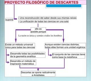 PROYECTO FILOSÓFICO DE DESCARTES



            - Una reconstrucción del saber desde sus mismas raíces
supone
            - La unificación de todas las ciencias en una sola


                             ello es
                         posible porque
            La razón es única y común a todos los hombres


Existe un método universal                Aunque existen ciencias distintas,
único para todas las ciencias             todas ellas forman una unidad orgánica

     Desarrolla todas las posibilidades         El conjunto de las ciencias tiene
     de la geometría analítica                  como base la metafísica
    Desarrolla un método de
    inspiración matemática


               Descartes se opone radicalmente
                         a Aristóteles
 