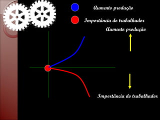 Aumento produção Importância do trabalhador Aumento produção Importância do trabalhador 