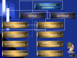 Рациональные
уравнения
Целые Дробные
Способ подстановки возвратные
распадающиесяраспадающиеся биквадратные
((xx ++ aa))44
+ (+ (xx ++ bb))44
== cc
симметричные
3-го и 4-го порядка
((xx ++ aa)()(xx ++ bb)()(xx ++ cc)()(xx ++ dd) =) = mmОднородное 2-го порядка
endend
 