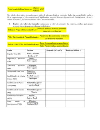 X365
Vendas
Clientes
oRecebimentdeMedioPrazo 
No cálculo deste rácio, normalmente, o saldo de clientes obtido a partir dos dados da contabilidade, inclui o
IVA, enquanto que, o valor das vendas é líquido deste imposto. Para corrigir eventuais distorções no cálculo e
análise deste rácio, devemos adicionar o IVA ao denominador.
4. Índices do valor do Mercado: relacionam o valor do mercado da empresa, medido pelo preço
corrente de acção a certos valores contabilísticos.
ordinariasaccoesdeNr
ordinariaaccaodamercadodopreco
(P/L)LucroosobrePreçodeÍndice 
ordinariasaccoesdeNr
ordinariossaccionistadosPatrimonio
OrdinariaAccaodalPatrimoniaValor 
ordinariaaccaodalPatrimoniaValor
ordinarioaccaodemercadodoPreco
(P/V)lPatrimoniaValorPreco/deInd. 
Rácios Formula Resultado 2007 em % Resultado 2008 em %
Liquidez Geral (LG)
Dependência Financeira
(DF)
Autonomia Financeira
(AF)
Solvabilidade Total (ST)
Rendibilidade do Capital
Próprio (RCP)
Rendibilidade do Activo
Total (RAT)
Rendibilidade de Vendas
(RV)
Rotação do Activo Total
(RAT)
Prazo médio de
Recebimentos (PMR)
 