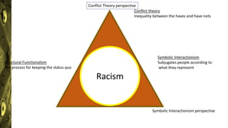 Conflict Theory perspective
Symbolic Interactionism perspective
Conflict theory
Inequality between the haves and have nots
Symbolic Interactionism
Subjugates people according to
what they represent
Structural Functionalism
The process for keeping the status quo
Racism
 