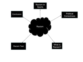 Racism What is Racism? Racism in Sports Political Correctness Conclusion Racism Test 