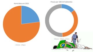 Homícidios em 2012
Brancos Negros
Presos por 100 mil habitantes
Brancos Negros Outros
 
