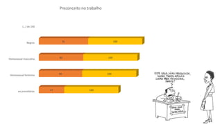 ex-presidiários
Homosexual feminina
Homosexual masculina
Negros
(...) de 100
47
80
82
91
100
100
100
100
Preconceito no trabalho
 