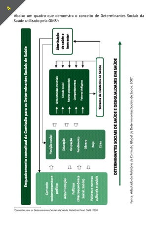4
    Abaixo um quadro que demonstra o conceito de Determinantes Sociais da
    Saúde utilizado pela OMS1:




                                                                                   Fonte: Adaptado do Relatório da Comissão Global de Determinantes Sociais de Saúde. 2007.




    Comissão para os Determinantes Sociais da Saúde. Relatório Final. OMS. 2010.
    1
 