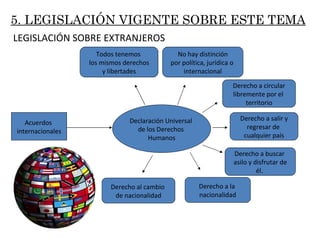 Acuerdos  internacionales Declaración Universal  de los Derechos  Humanos Todos tenemos  los mismos derechos y libertades No hay distinción por política, jurídica o  internacional Derecho a circular libremente por el  territorio Derecho a salir y regresar de  cualquier país Derecho a buscar  asilo y disfrutar de él.  Derecho a la  nacionalidad Derecho al cambio  de nacionalidad 5. LEGISLACIÓN VIGENTE SOBRE ESTE TEMA LEGISLACIÓN SOBRE EXTRANJEROS 