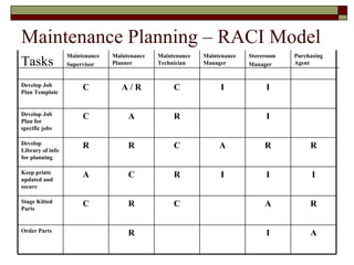 Maintenance Planning – RACI Model R A C R C Stage Kitted Parts A I R Order Parts I I I R C A Keep prints updated and secure R R A C R R Develop Library of info for planning I R A C Develop Job Plan for specific jobs I I C A / R C Develop Job Plan Template Purchasing Agent Storeroom Manager Maintenance Manager Maintenance Technician Maintenance Planner Maintenance  Supervisor Tasks 