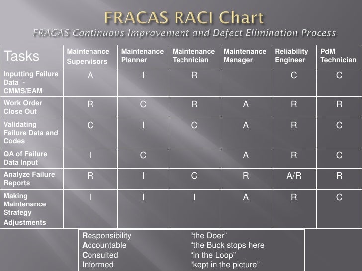 failure reporting raci chart matrix chart powerpoint