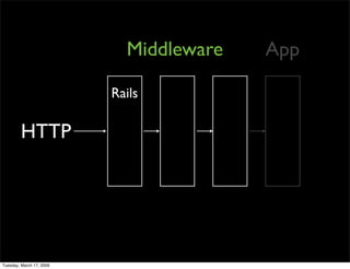 Rack Middleware