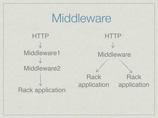 Middleware
    HTTP                    HTTP

 Middleware1             Middleware

 Middleware2
                     Rack          Rack
                   application   application
Rack application
 