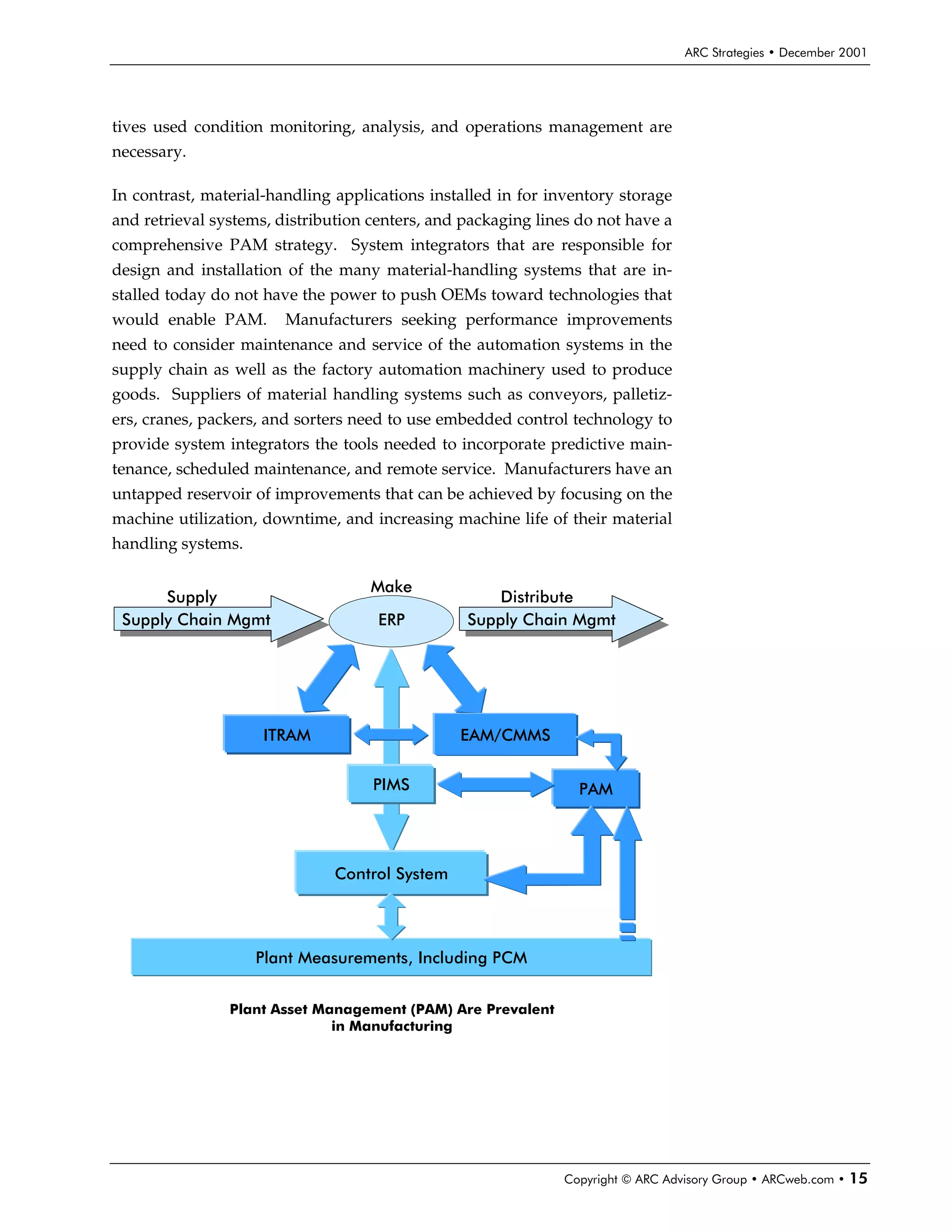 ARC Strategies • December 2001




tives used condition monitoring, analysis, and operations management are
necessary.

In contrast, material-handling applications installed in for inventory storage
and retrieval systems, distribution centers, and packaging lines do not have a
comprehensive PAM strategy. System integrators that are responsible for
design and installation of the many material-handling systems that are in-
stalled today do not have the power to push OEMs toward technologies that
would enable PAM.       Manufacturers seeking performance improvements
need to consider maintenance and service of the automation systems in the
supply chain as well as the factory automation machinery used to produce
goods. Suppliers of material handling systems such as conveyors, palletiz-
ers, cranes, packers, and sorters need to use embedded control technology to
provide system integrators the tools needed to incorporate predictive main-
tenance, scheduled maintenance, and remote service. Manufacturers have an
untapped reservoir of improvements that can be achieved by focusing on the
machine utilization, downtime, and increasing machine life of their material
handling systems.

                                    Make
      Supply                                         Distribute
 Supply Chain Mgmt
  Supply Chain Mgmt                  ERP         Supply Chain Mgmt
                                                  Supply Chain Mgmt




                     ITRAM                      EAM/CMMS


                                    PIMS                         PAM




                               Control System




                    Plant Measurements, Including PCM


                Plant Asset Management (PAM) Are Prevalent
                              in Manufacturing




                                                              Copyright © ARC Advisory Group • ARCweb.com •   15
 