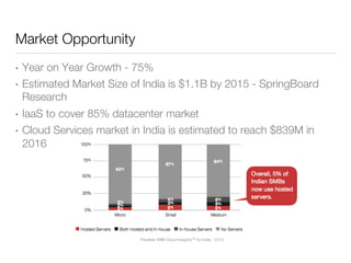 Market Opportunity
Year on Year Growth - 75%
•  Estimated Market Size of India is $1.1B by 2015 - SpringBoard
Research
• 

IaaS to cover 85% datacenter market
•  Cloud Services market in India is estimated to reach $839M in
2016
• 



Parallels SMB Cloud InsightsTM for India - 2013

 