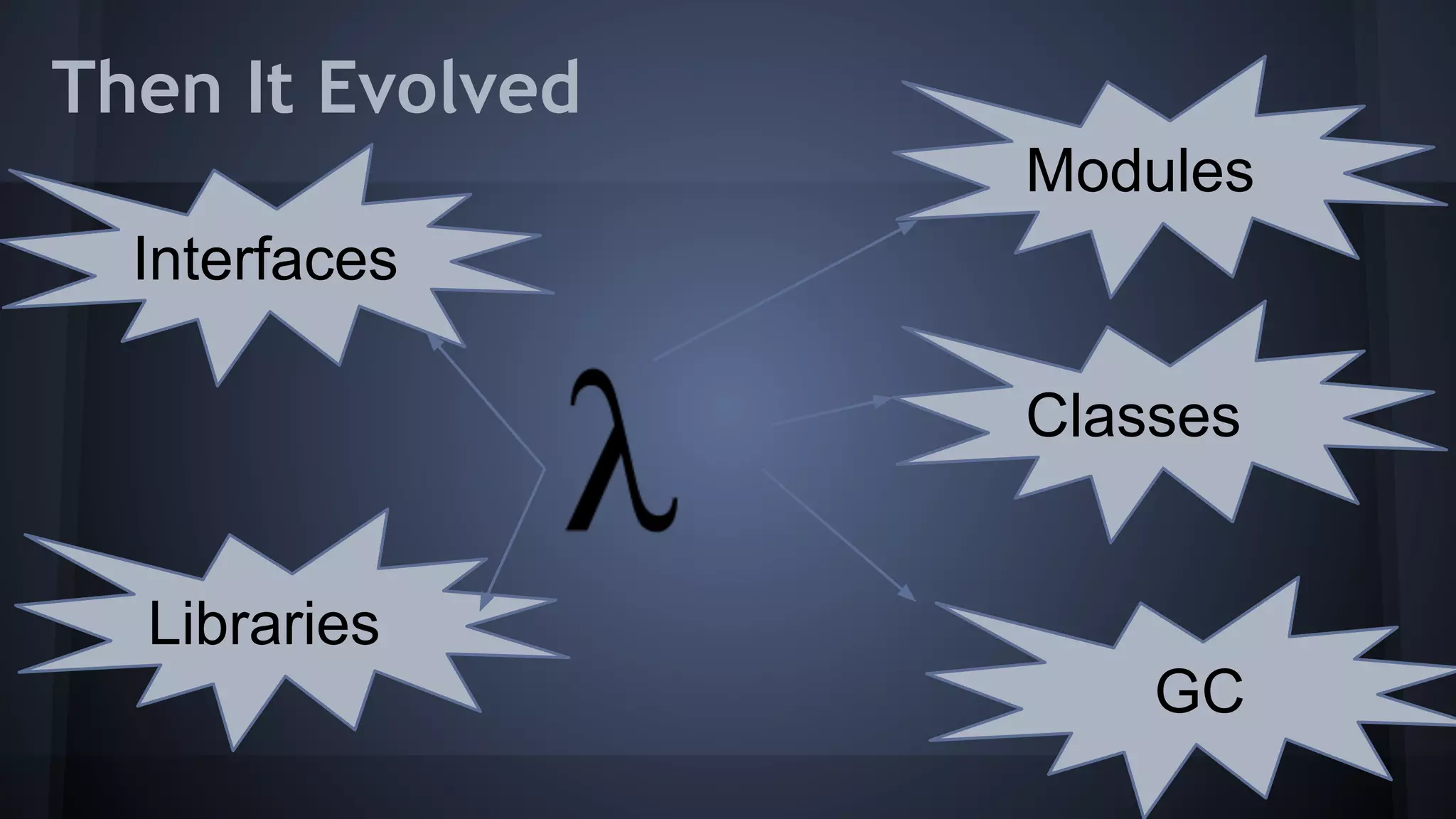 Then It Evolved
Interfaces
Modules
Libraries
GC
Classes
 