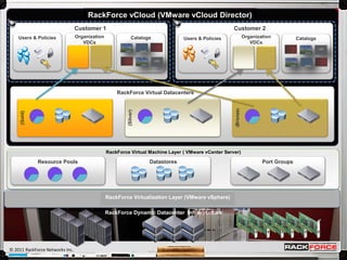 RackForce vCloud (VMware vCloud Director)
                                 Customer 1                                                          Customer 2
    Users & Policies             Organization                Catalogs            Users & Policies               Organization          Catalogs
                                    VDCs                                                                           VDCs




                                                    RackForce Virtual Datacenters




                                                                                                     (Bronze)
                                                         (Silver)
     (Gold)




                                                RackForce Virtual Machine Layer ( VMware vCenter Server)

              Resource Pools                                        Datastores                                          Port Groups




                                                RackForce Virtualization Layer (VMware vSphere)

                                                RackForce Dynamic Datacenter Infrastructure




© 2011 RackForce Networks Inc.
 
