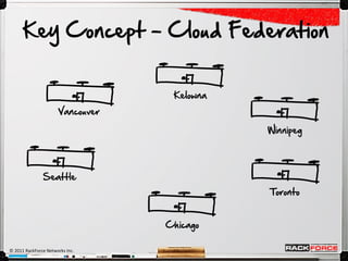 Key Concept – Cloud Federation


                                   Kelowna
                      Vancouver

                                             Winnipeg




               Seattle
                                             Toronto


                                  Chicago

© 2011 RackForce Networks Inc.
 