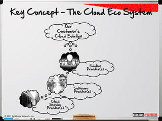 Key Concept - The Cloud Eco System
                                           Our
                                       Customer’s
                                      Cloud Solution




                                                        Solution
                                                       Provider(s)




                                               Software
                                               Provider(s)


                                   Cloud
                                  Service
                                 Provider(s)

© 2011 RackForce Networks Inc.
 