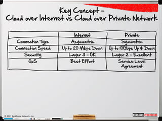 Key Concept –
 Cloud over Internet vs Cloud over Private Network

                                      Internet               Private
            Connection Type         Asymmetric             Symmetric
          Connection Speed       Up to 20 Mbps Down   Up to 10Gbps Up & Down
                    Security       Layer 3 - OK        Layer 2 - Excellent
                        QoS         Best Effort           Service Level
                                                           Agreement




© 2011 RackForce Networks Inc.
 