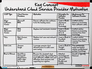 Key Concept
    Understand Cloud Service Provider Motivation
  CSP Type                Cloud Service    Motivation                          Strengths for      Weaknesses for
                          Providers                                            Software           Software Provider
                                                                               Provider
  Major                   Microsoft        Ensure software line continues      Cash in Bank,      Limited solution
  Software                IBM              to be the leading choice            Advanced           based on maximizing
  Vendor                                                                       DCs &              their software sales.
                                                                               Technology
  Major                   IBM              Replace lost hardware revenue       Cash in Bank,      Limited solution
  Hardware                Dell                                                 Advanced           based on maximizing
  Vendor                                                                       DCs &              revenue from their
                                                                               Technology         technology.
  Telco                   Bell, Verizon,   Replace lost voice and network      Cash in Bank &     Limited solution
                          AT&T             revenue                             Excellent          based on maximizing
                                                                               network.           revenue from their
                                                                                                  network.
  Side Line               Amazon           Leverage massive cloud              Cash in Bank &     Poor partnership
                          Google           infrastructure to make even         Thought            model and limited
                                           more money                          Leaders            solution mostly based
                                                                                                  on their technology.
  Best of Breed           RackF orce       Become the dominant cloud           Unlimited          Growth is typically
                          Terremark        service provider by creating the    technology and     financed
                          RackSpace        most efficient, reliable and cost   service choices.
                          Soft Layer       effective cloud services and        The most
                          Op Source        supporting eco-system.              flexible and
                                                                               reliable.

© 2011 RackForce Networks Inc.
 