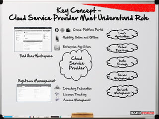 Key Concept –
    Cloud Service Provider Must Understand Role
                                                 Cross-Platform Portal
                                                                           SaaS
                                         Mobility, Online and Offline    Applications


                                         Enterprise App Store              Virtual
                                                                          Desktops

               End User Workspace
                                              Cloud                        Data
                                             Service                      Storage
                                             Provider
                                                                          Server
                                                                         Management
             Systems Management

                                    AD   Directory Federation             Network
                                                                         Management
                                         License Tracking

                                         Access Management




© 2011 RackForce Networks Inc.
 