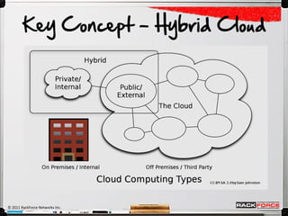 Key Concept - Hybrid Cloud




© 2011 RackForce Networks Inc.
 