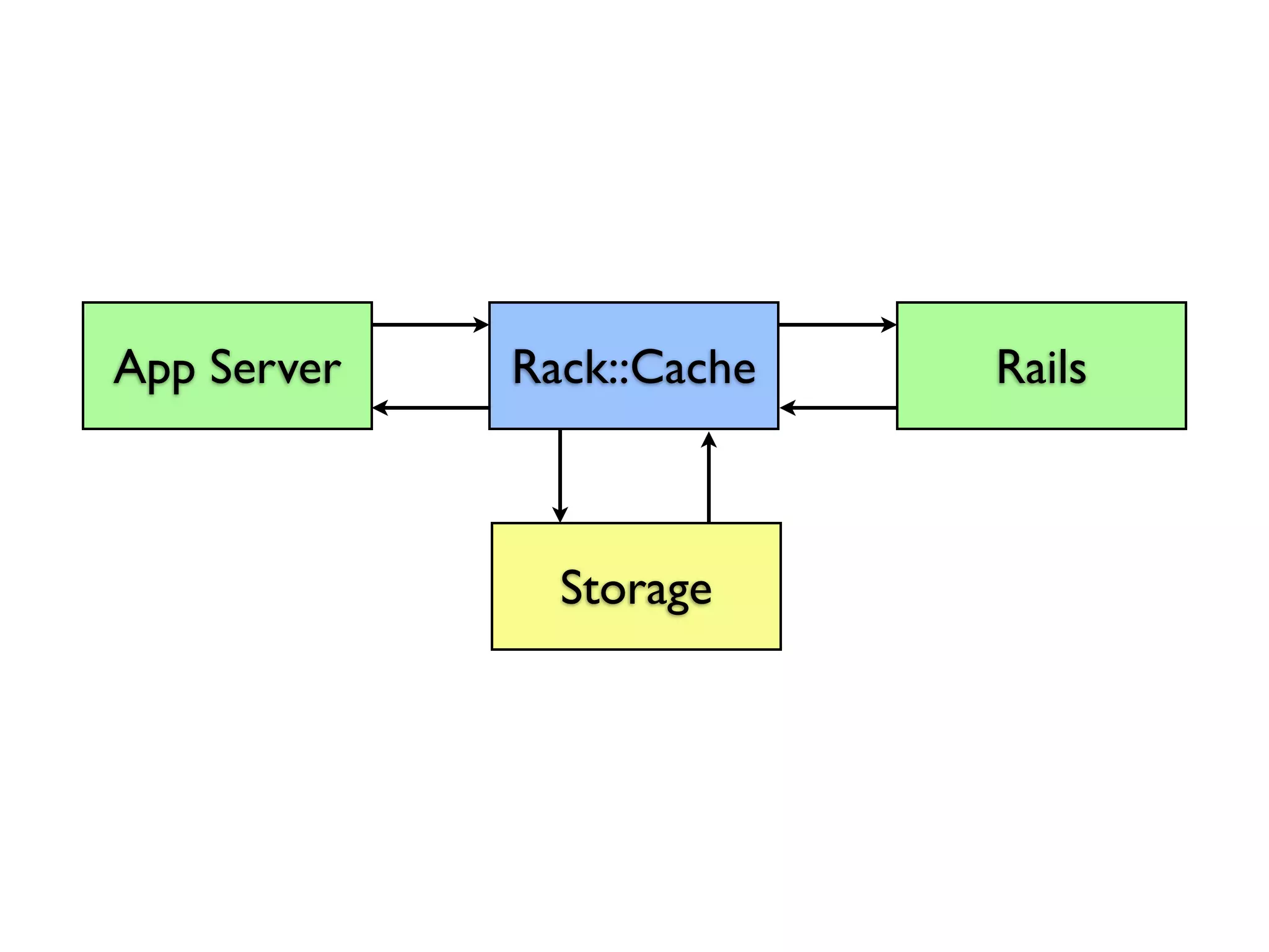 Rack Middleware