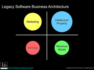 Legacy Software Business Architecture


                                      Intellectual
                        Marketing
                                       Property




                                       Revenue
                         Technology
                                        Model




   http://sixteenventures.com                        Copyright© 2010 Sixteen Ventures. All Rights Reserved
 