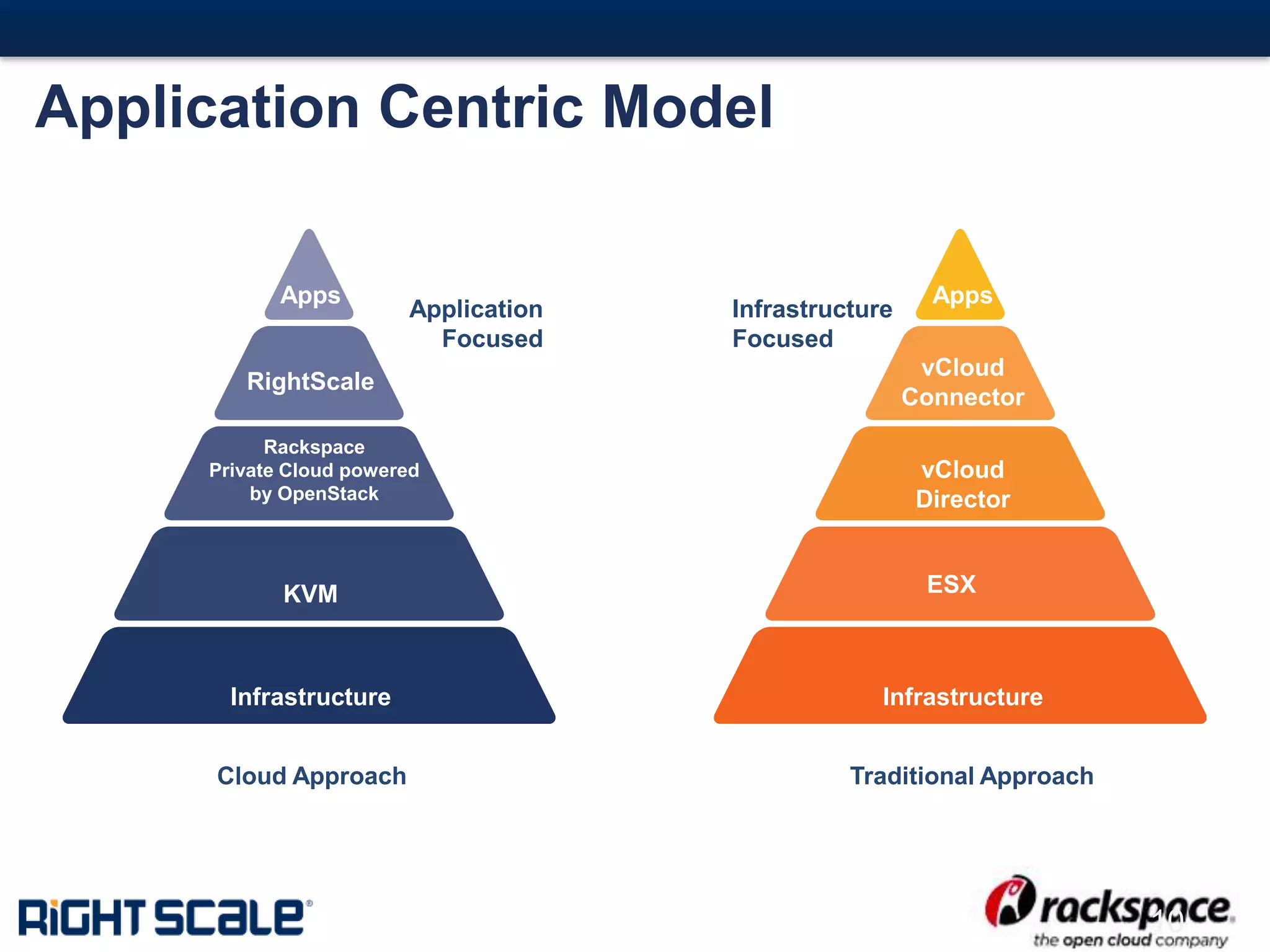 #10#
Application Centric Model
10
Cloud Approach Traditional Approach
Application
Focused
Infrastructure
Focused
Apps
RightScale
Rackspace
Private Cloud powered
by OpenStack
KVM
Infrastructure
Apps
vCloud
Connector
vCloud
Director
Infrastructure
ESX
 