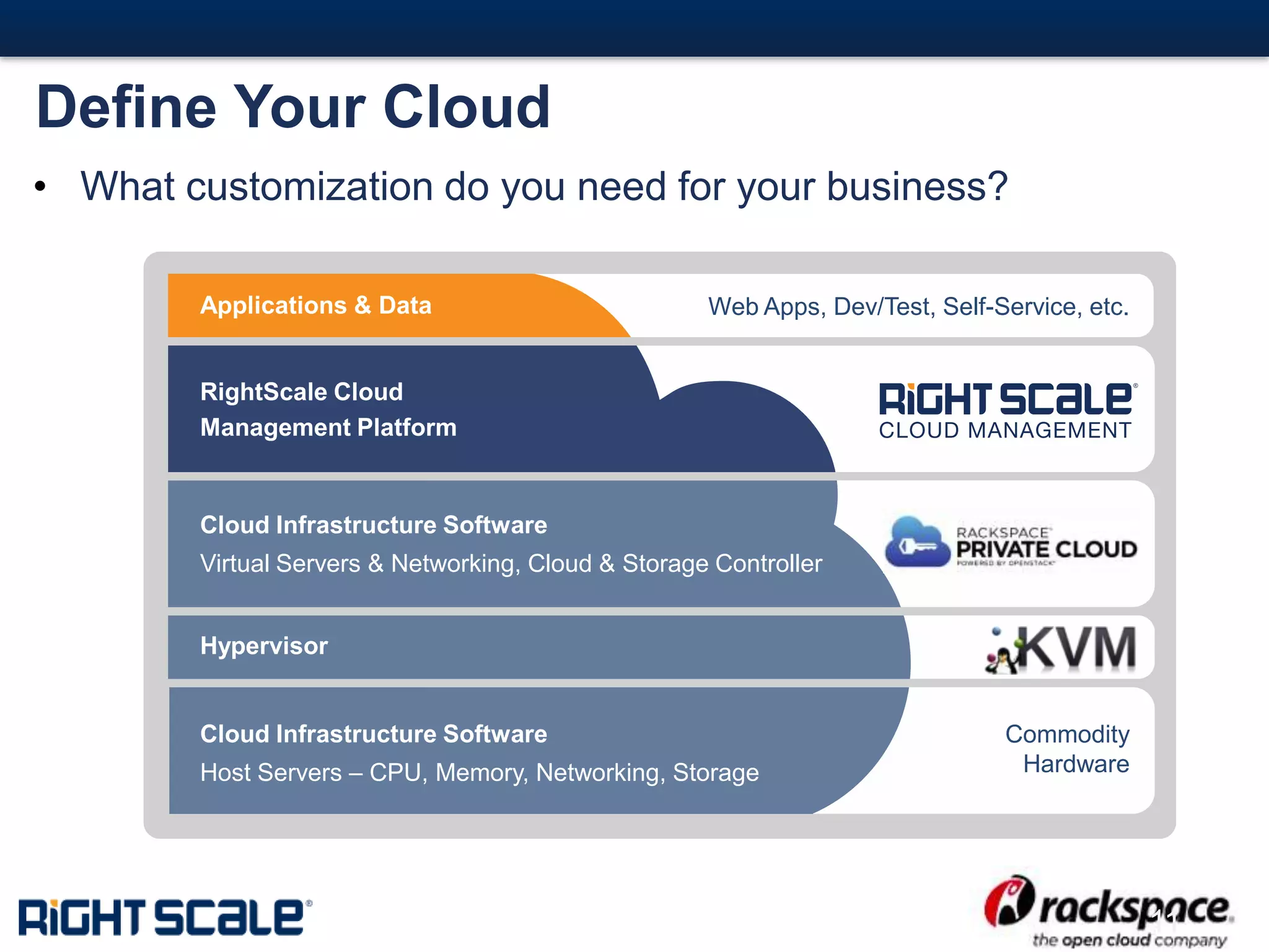 #11#
11
Applications & Data
RightScale Cloud
Management Platform
Cloud Infrastructure Software
Virtual Servers & Networking, Cloud & Storage Controller
Hypervisor
Cloud Infrastructure Software
Host Servers – CPU, Memory, Networking, Storage
Web Apps, Dev/Test, Self-Service, etc.
Commodity
Hardware
Define Your Cloud
• What customization do you need for your business?
 