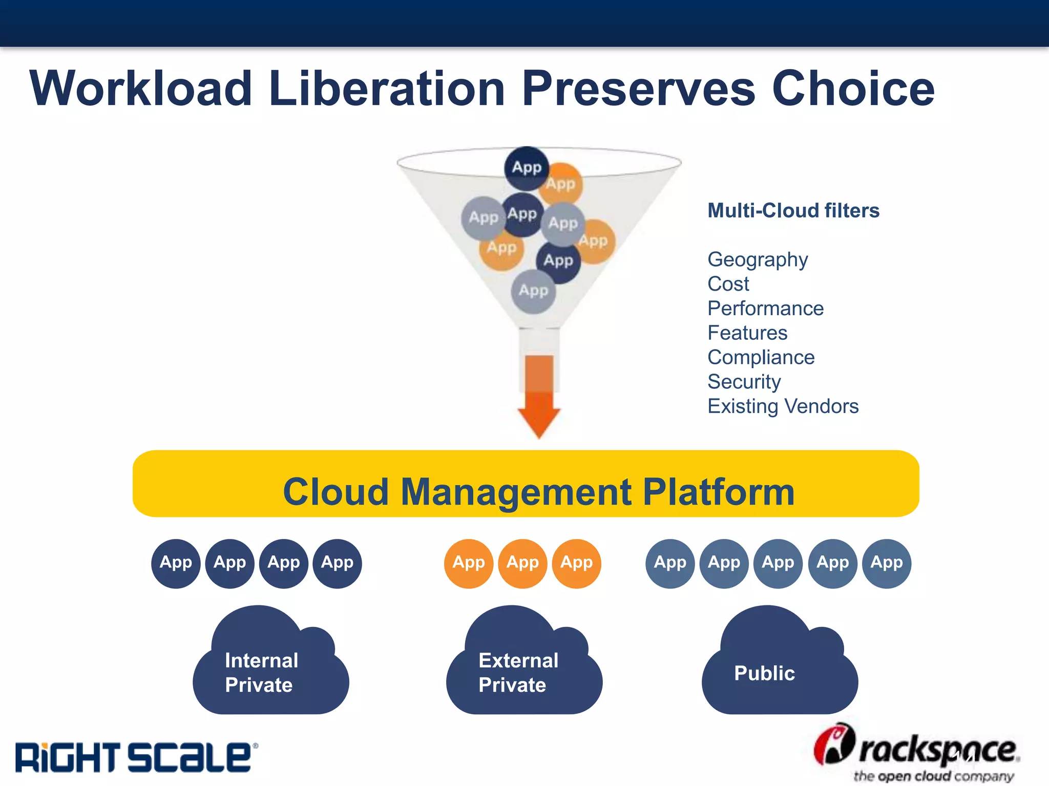 #14#
Workload Liberation Preserves Choice
14
Cloud Management Platform
Internal
Private
External
Private
Public
Multi-Cloud filters
Geography
Cost
Performance
Features
Compliance
Security
Existing Vendors
 