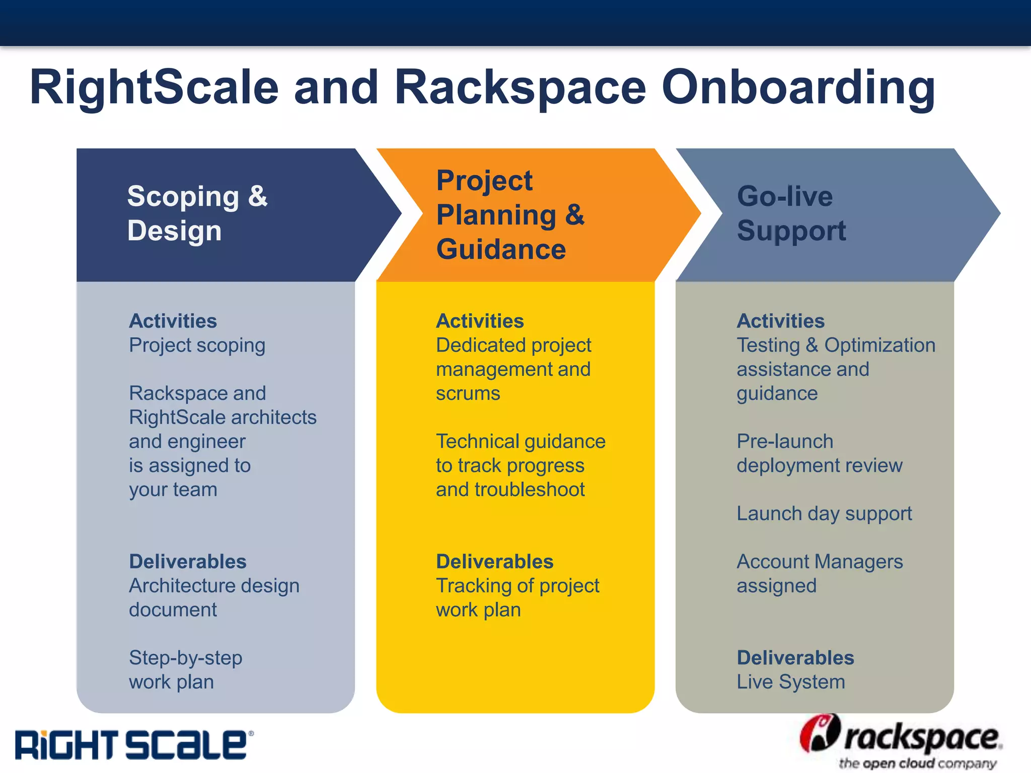 #16#
RightScale and Rackspace Onboarding
Scoping &
Design
Project
Planning &
Guidance
Go-live
Support
Activities
Project scoping
Rackspace and
RightScale architects
and engineer
is assigned to
your team
Deliverables
Architecture design
document
Step-by-step
work plan
Activities
Dedicated project
management and
scrums
Technical guidance
to track progress
and troubleshoot
Deliverables
Tracking of project
work plan
Activities
Testing & Optimization
assistance and
guidance
Pre-launch
deployment review
Launch day support
Account Managers
assigned
Deliverables
Live System
 